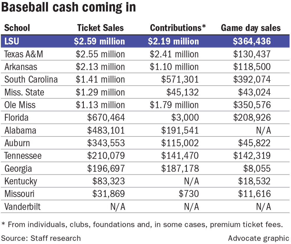 060217 LSU SEC baseball money in.jpg